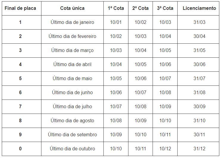 Secretaria de Estado da Fazenda divulga calendário do IPVA para 2024