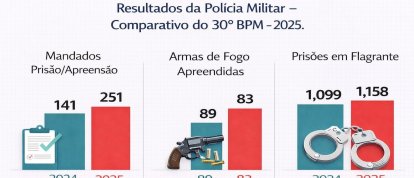 Polícia Militar dobra cumprimento de mandados de prisão/apreensão em Xanxerê e se destaca nas ações de segurança