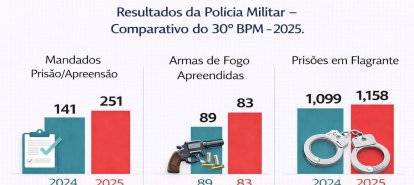 Polícia Militar dobra cumprimento de mandados de prisão/apreensão em Xanxerê e se destaca nas ações de segurança