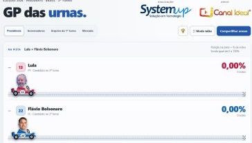 Empresa de Xanxerê lança site para acompanhar votação do segundo turno em tempo real