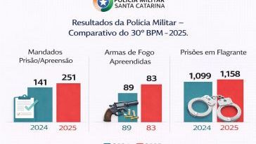 Polícia Militar dobra cumprimento de mandados de prisão/apreensão em Xanxerê e se destaca nas ações de segurança