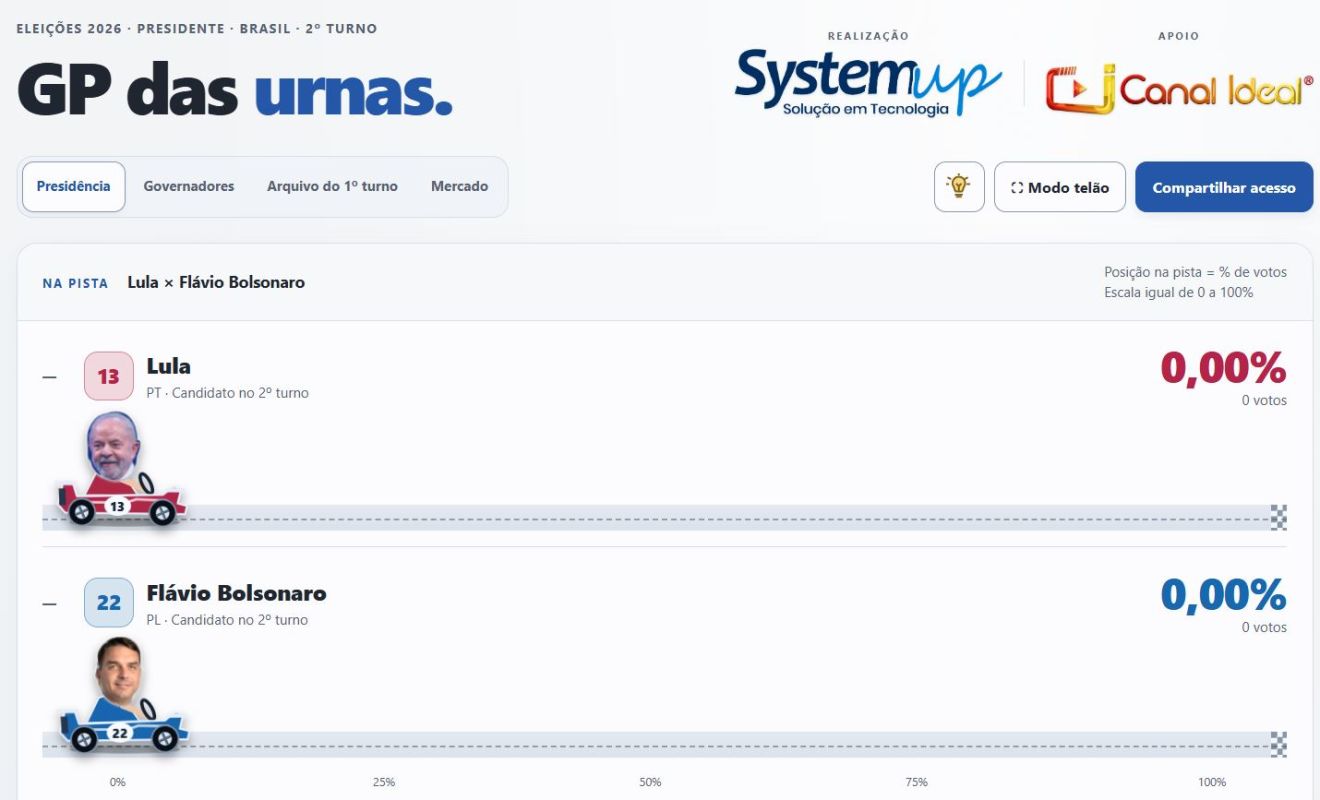 Empresa de Xanxerê lança site para acompanhar votação do segundo turno em tempo real