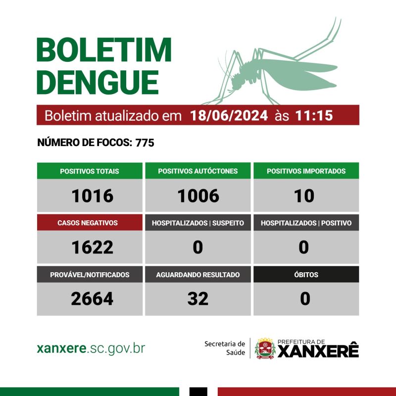 Saúde de Xanxerê atualiza números da dengue no município, que já passou dos mil casos confirmados