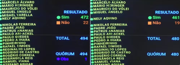 Câmara aprova PEC que reduz jornada de trabalho para 40 horas semanais e permite fim da escala 6x1