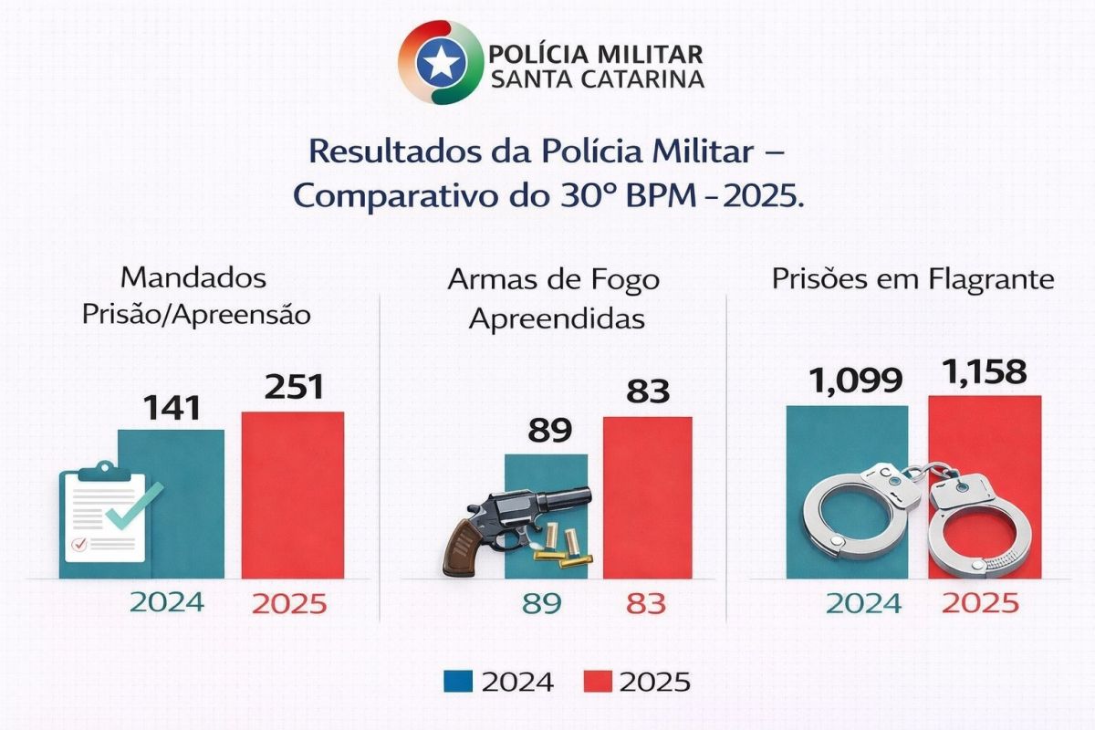 Polícia Militar dobra cumprimento de mandados de prisão/apreensão em Xanxerê e se destaca nas ações de segurança